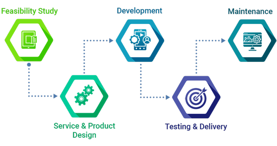 TEQNECIA’S SOFTWARE DEVELOPEMNT SERVICES